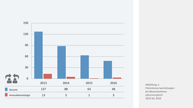 Säulendiagramm Patientenverwechslungen bei Blutentnahmen 2013 bis 2016