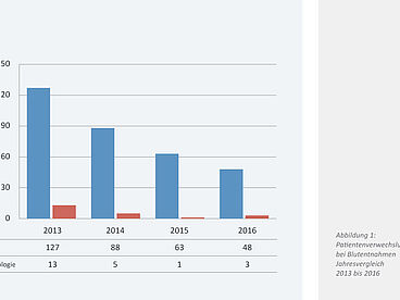 Statistik Patientenverwechslungen bei Blutentnahmen 2013 bis 2016