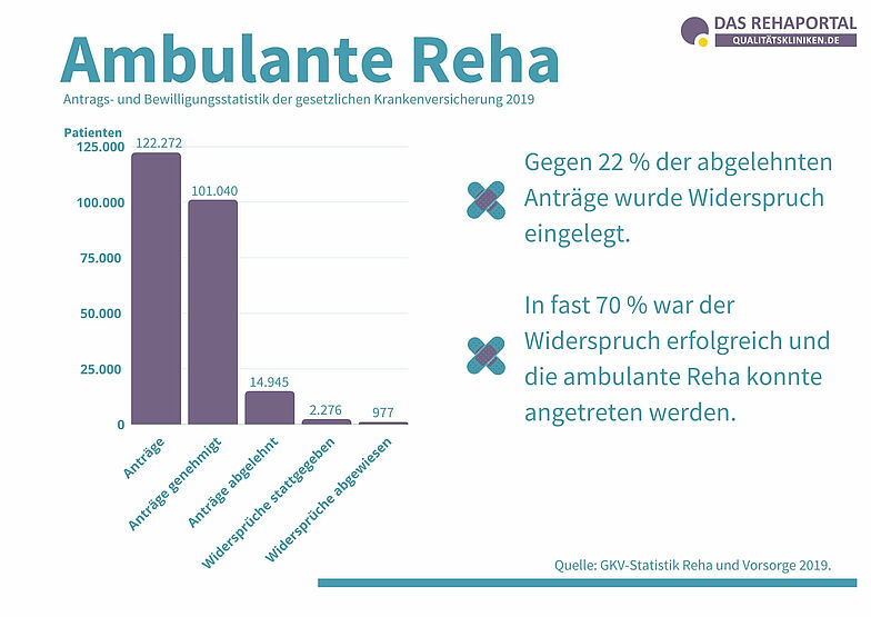 Statistik der GKV zu Anträge und Bewilligungen auf eine ambulante Reha 2019.