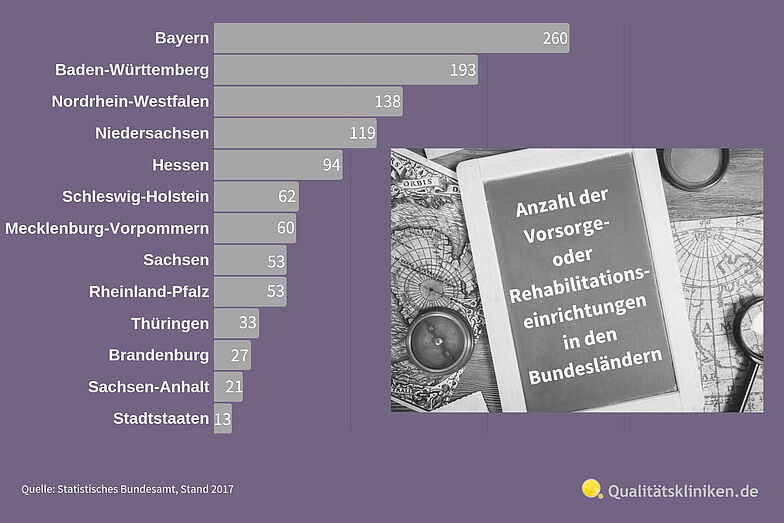 Statistik zur Anzahl von Rehaeinrichtungen in den einzelnen Bundesländern.