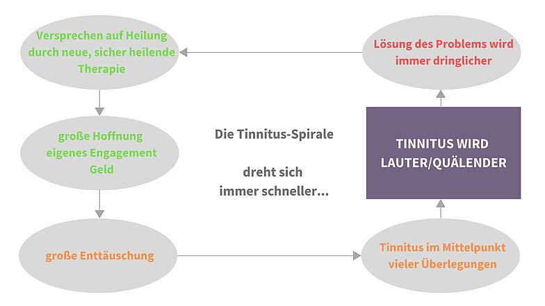 Schaubild zur Tinnitus-Spirale.