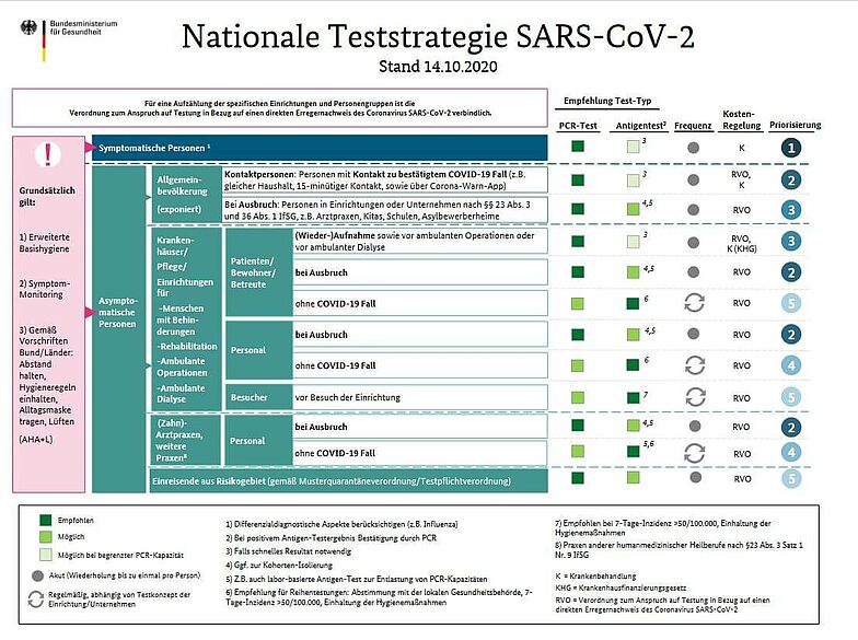Übersicht der nationalen Teststrategie SARS-CoV-2.