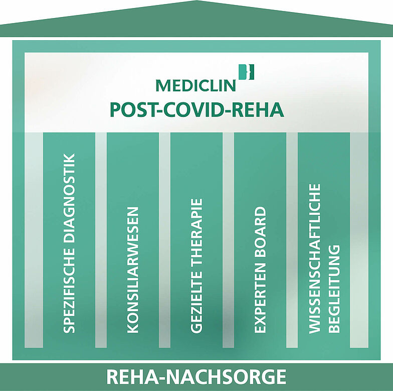 5 Säulen des Post-Covid-Reha Modells von MediClin.
