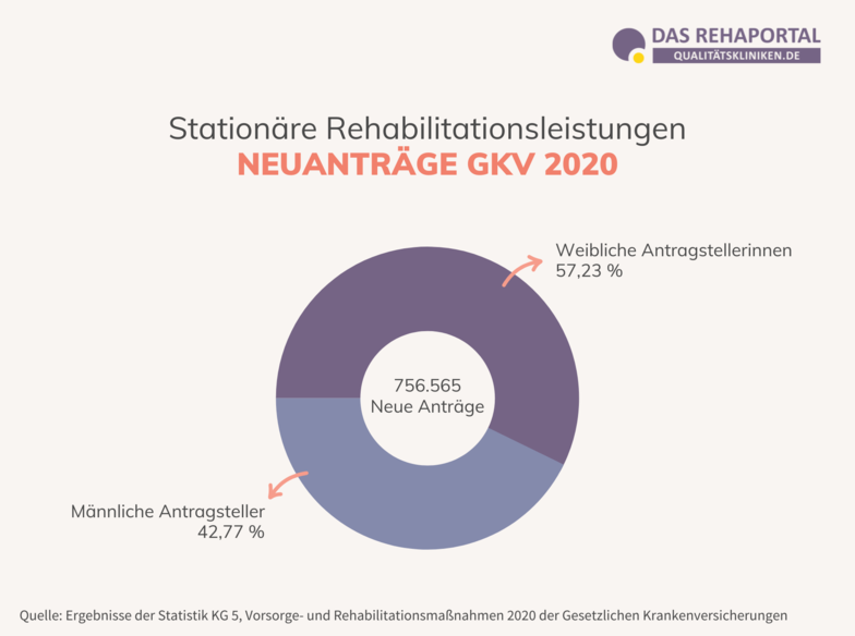 Infografik: 756.565 Neuanträge auf eine stationäre Rehabilitation sind im Jahr 2020 bei der GKV eingegangen. 57,23 % waren weibliche Antragstellerinnen, 42,77 % waren männliche Antragsteller.  
