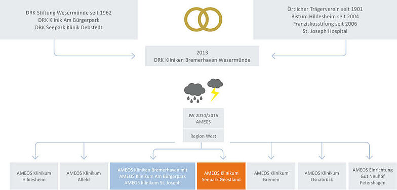 Diagramm Integration der Kliniken in AMEOS Verbundszertifizierung