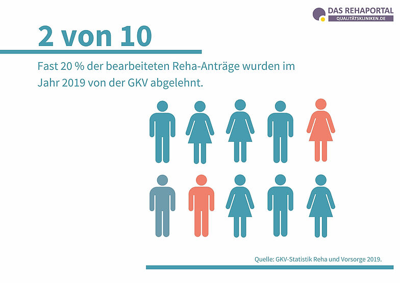 Statistik zur Ablehnungsquote von Reha-Anträgen der GKV 2019.