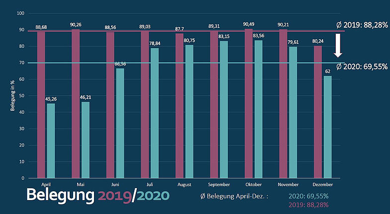 Statistik zu Belegung der Rehakliniken im Vergleich 2019 und 2020