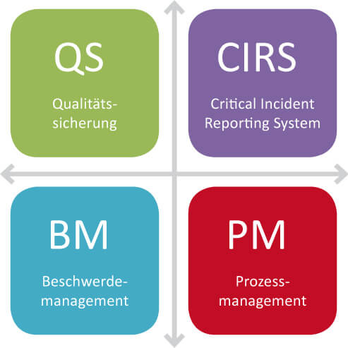 CIRS, QS, BM und PM als Qualitätskriterien.